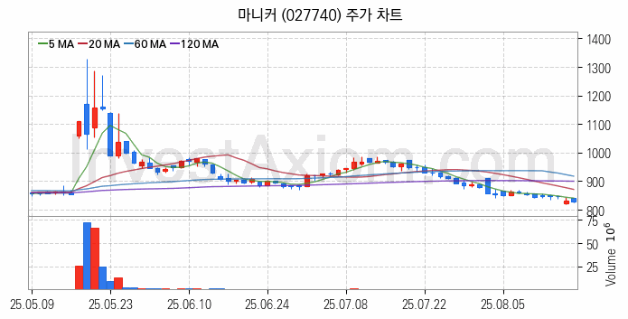 육계 관련주 마니커 주식 종목의 분석 시점 기준 최근 일봉 차트