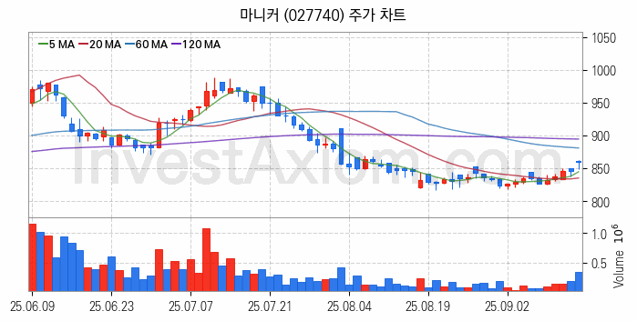 육계 관련주 마니커 주식 종목의 분석 시점 기준 최근 일봉 차트