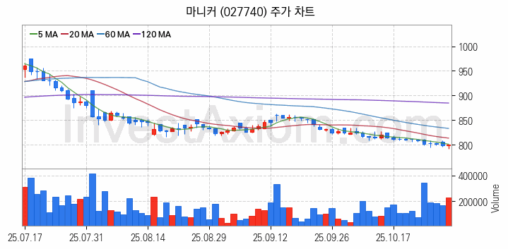 육계 관련주 마니커 주식 종목의 분석 시점 기준 최근 일봉 차트
