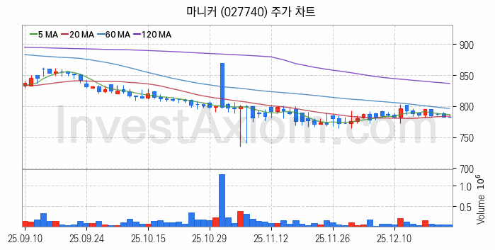 육계 관련주 마니커 주식 종목의 분석 시점 기준 최근 일봉 차트