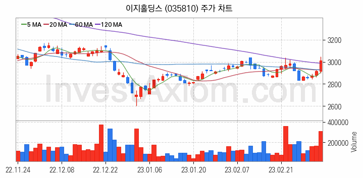 육계 관련주 이지홀딩스 주식 종목의 분석 시점 기준 최근 일봉 차트