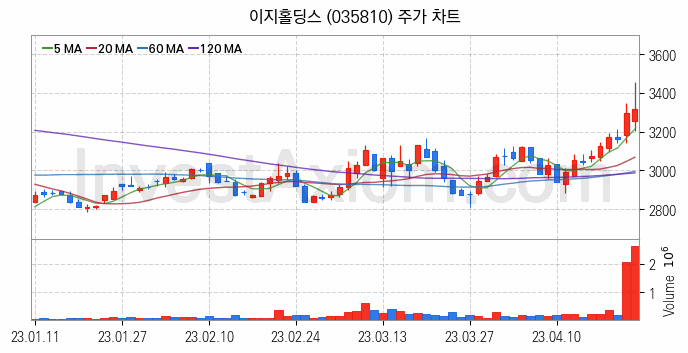 육계 관련주 이지홀딩스 주식 종목의 분석 시점 기준 최근 일봉 차트