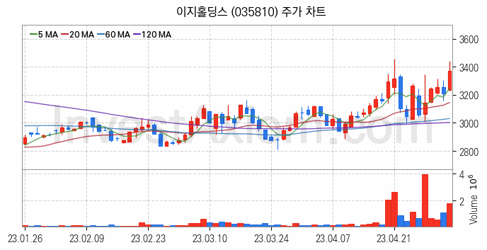 육계 관련주 이지홀딩스 주식 종목의 분석 시점 기준 최근 일봉 차트