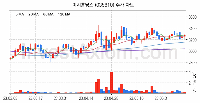 육계 관련주 이지홀딩스 주식 종목의 분석 시점 기준 최근 일봉 차트