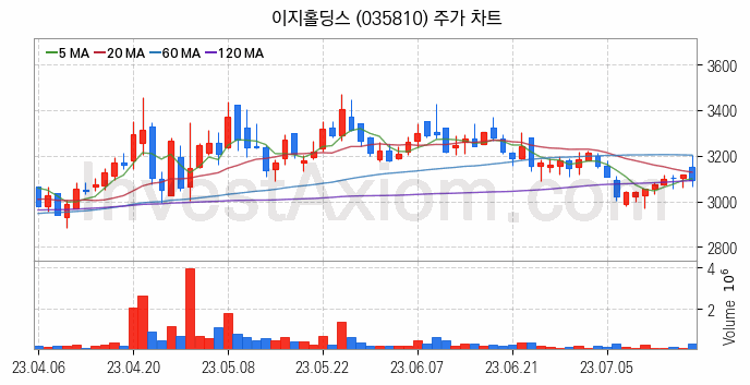 육계 관련주 이지홀딩스 주식 종목의 분석 시점 기준 최근 일봉 차트