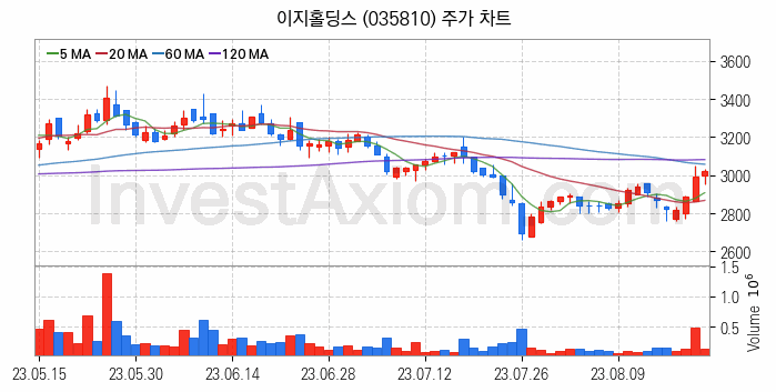 육계 관련주 이지홀딩스 주식 종목의 분석 시점 기준 최근 일봉 차트