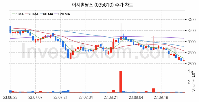 육계 관련주 이지홀딩스 주식 종목의 분석 시점 기준 최근 일봉 차트