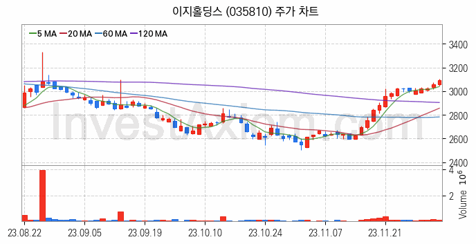 육계 관련주 이지홀딩스 주식 종목의 분석 시점 기준 최근 일봉 차트