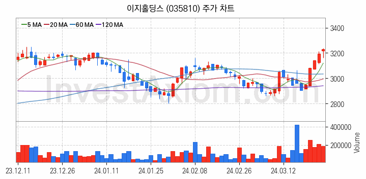 육계 관련주 이지홀딩스 주식 종목의 분석 시점 기준 최근 일봉 차트