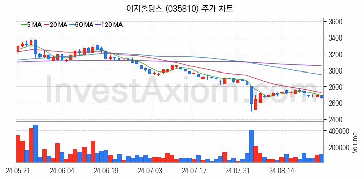육계 관련주 이지홀딩스 주식 종목의 분석 시점 기준 최근 일봉 차트