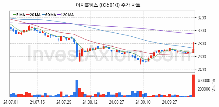 육계 관련주 이지홀딩스 주식 종목의 분석 시점 기준 최근 일봉 차트
