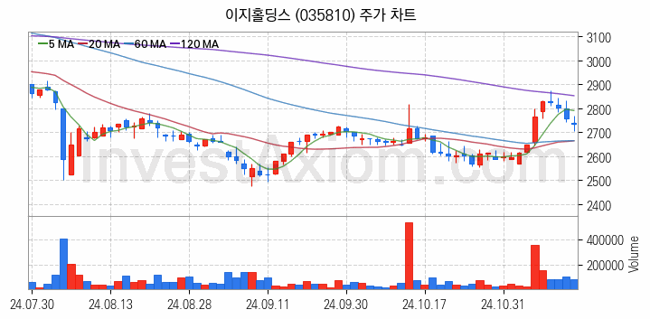 육계 관련주 이지홀딩스 주식 종목의 분석 시점 기준 최근 일봉 차트