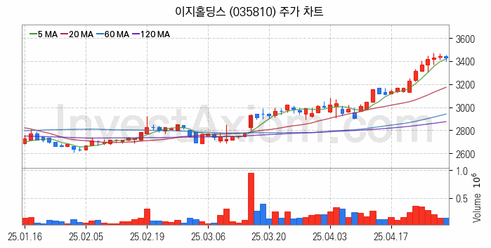 육계 관련주 이지홀딩스 주식 종목의 분석 시점 기준 최근 일봉 차트