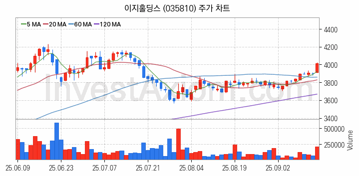 육계 관련주 이지홀딩스 주식 종목의 분석 시점 기준 최근 일봉 차트