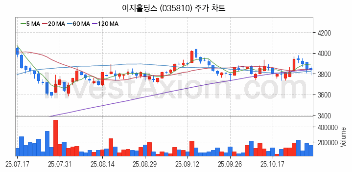 육계 관련주 이지홀딩스 주식 종목의 분석 시점 기준 최근 일봉 차트