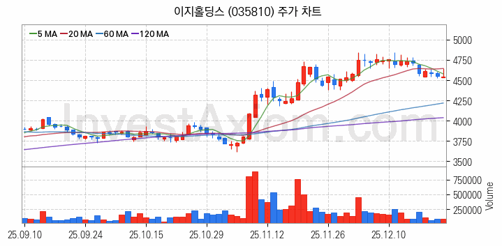 육계 관련주 이지홀딩스 주식 종목의 분석 시점 기준 최근 일봉 차트
