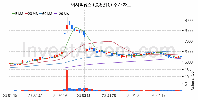 육계 관련주 이지홀딩스 주식 종목의 분석 시점 기준 최근 일봉 차트