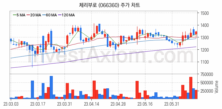 육계 관련주 체리부로 주식 종목의 분석 시점 기준 최근 일봉 차트