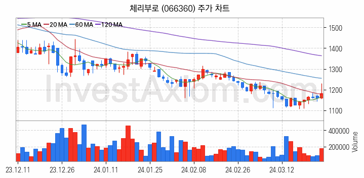 육계 관련주 체리부로 주식 종목의 분석 시점 기준 최근 일봉 차트