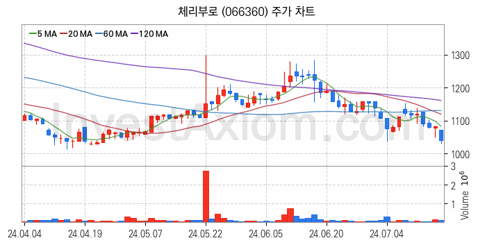 육계 관련주 체리부로 주식 종목의 분석 시점 기준 최근 일봉 차트