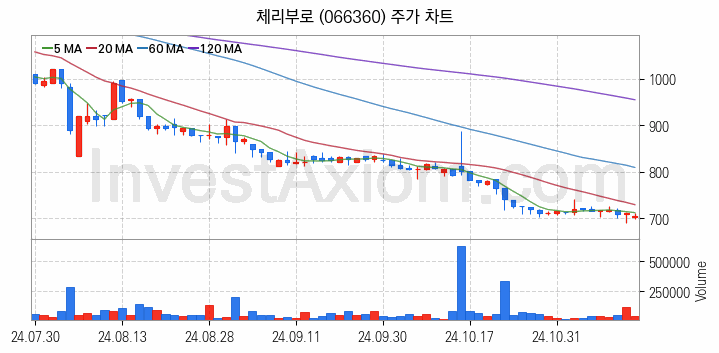 육계 관련주 체리부로 주식 종목의 분석 시점 기준 최근 일봉 차트