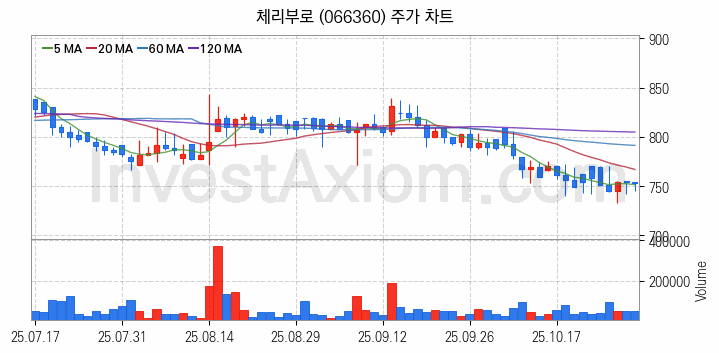 육계 관련주 체리부로 주식 종목의 분석 시점 기준 최근 일봉 차트