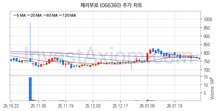 육계 관련주 체리부로 주식 종목의 분석 시점 기준 최근 일봉 차트
