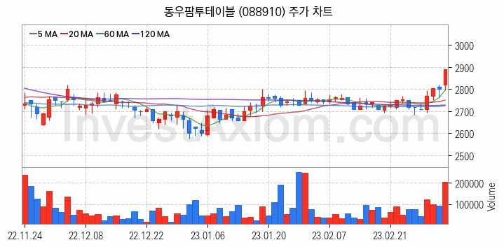 육계 관련주 동우팜투테이블 주식 종목의 분석 시점 기준 최근 일봉 차트