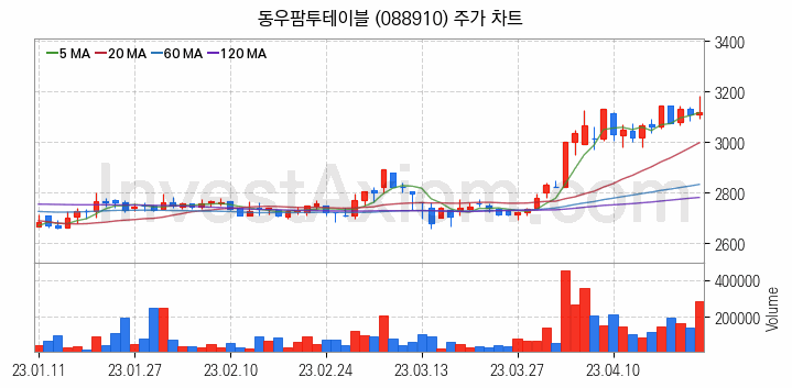 육계 관련주 동우팜투테이블 주식 종목의 분석 시점 기준 최근 일봉 차트