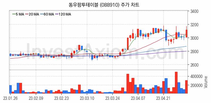 육계 관련주 동우팜투테이블 주식 종목의 분석 시점 기준 최근 일봉 차트