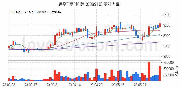 육계 관련주 동우팜투테이블 주식 종목의 분석 시점 기준 최근 일봉 차트