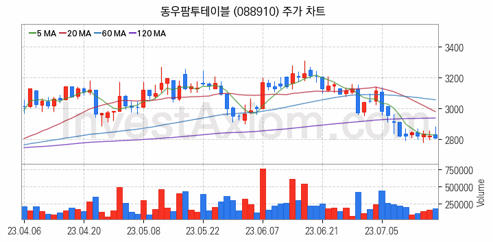 육계 관련주 동우팜투테이블 주식 종목의 분석 시점 기준 최근 일봉 차트