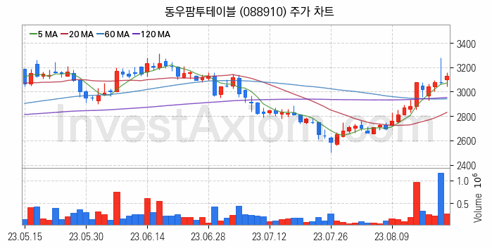 육계 관련주 동우팜투테이블 주식 종목의 분석 시점 기준 최근 일봉 차트