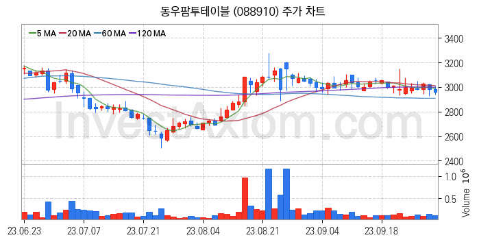 육계 관련주 동우팜투테이블 주식 종목의 분석 시점 기준 최근 일봉 차트