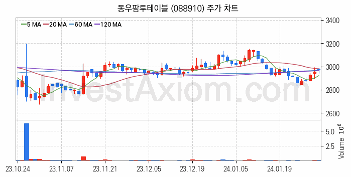 육계 관련주 동우팜투테이블 주식 종목의 분석 시점 기준 최근 일봉 차트