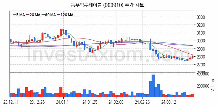 육계 관련주 동우팜투테이블 주식 종목의 분석 시점 기준 최근 일봉 차트