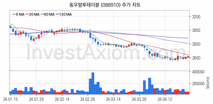 육계 관련주 동우팜투테이블 주식 종목의 분석 시점 기준 최근 일봉 차트