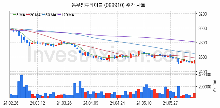 육계 관련주 동우팜투테이블 주식 종목의 분석 시점 기준 최근 일봉 차트