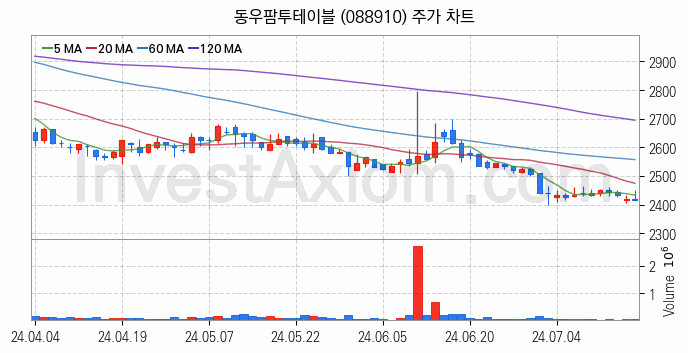 육계 관련주 동우팜투테이블 주식 종목의 분석 시점 기준 최근 일봉 차트