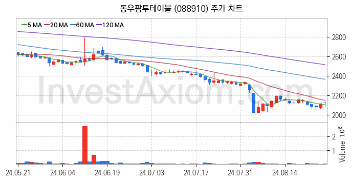 육계 관련주 동우팜투테이블 주식 종목의 분석 시점 기준 최근 일봉 차트