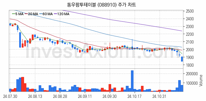육계 관련주 동우팜투테이블 주식 종목의 분석 시점 기준 최근 일봉 차트