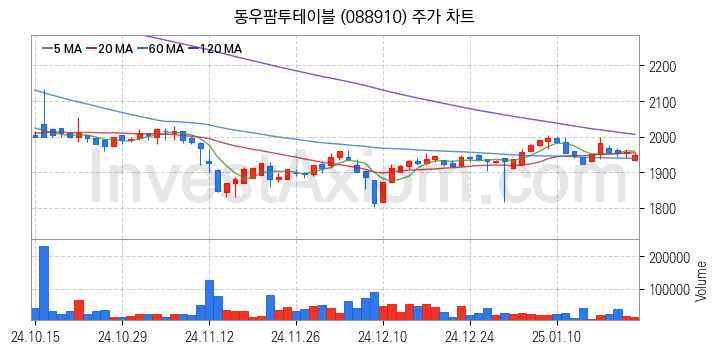 육계 관련주 동우팜투테이블 주식 종목의 분석 시점 기준 최근 일봉 차트