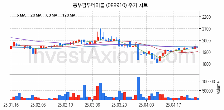 육계 관련주 동우팜투테이블 주식 종목의 분석 시점 기준 최근 일봉 차트