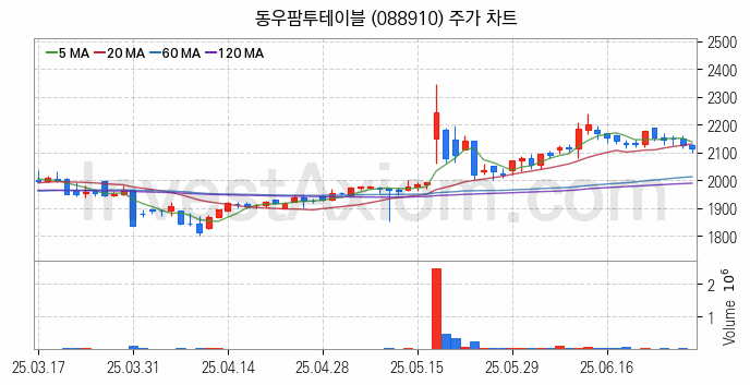 육계 관련주 동우팜투테이블 주식 종목의 분석 시점 기준 최근 일봉 차트