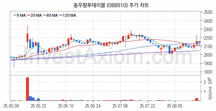 육계 관련주 동우팜투테이블 주식 종목의 분석 시점 기준 최근 일봉 차트