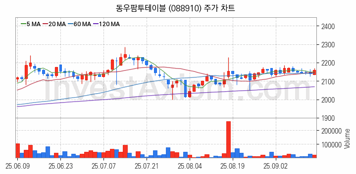 육계 관련주 동우팜투테이블 주식 종목의 분석 시점 기준 최근 일봉 차트