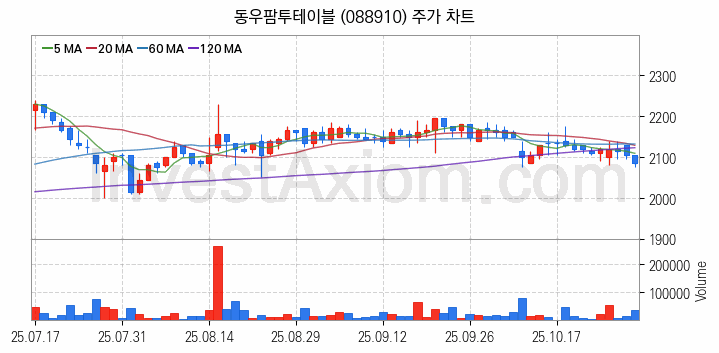 육계 관련주 동우팜투테이블 주식 종목의 분석 시점 기준 최근 일봉 차트