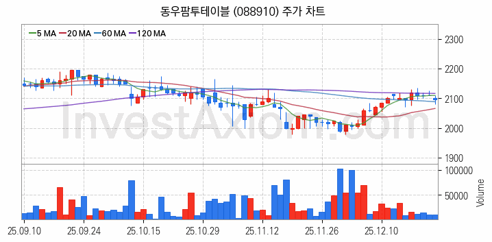 육계 관련주 동우팜투테이블 주식 종목의 분석 시점 기준 최근 일봉 차트