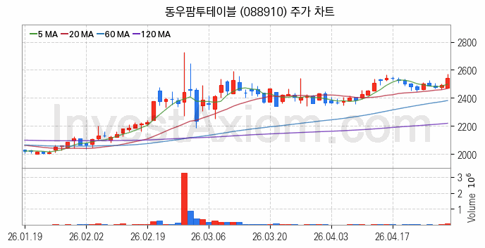 육계 관련주 동우팜투테이블 주식 종목의 분석 시점 기준 최근 일봉 차트