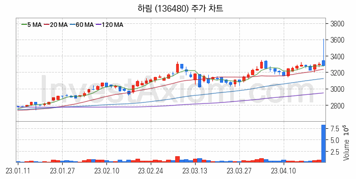 육계 관련주 하림 주식 종목의 분석 시점 기준 최근 일봉 차트